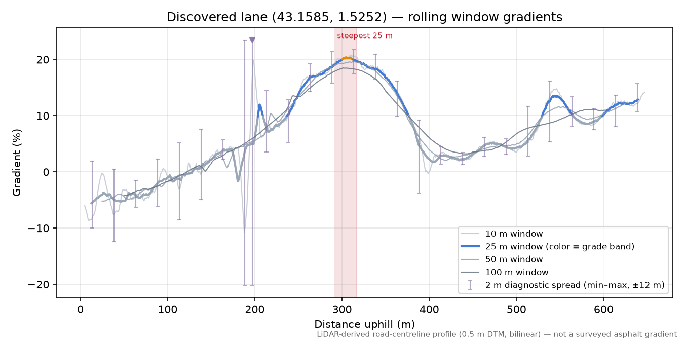 Discovered lane (43.1585, 1.5252) rolling gradient profile