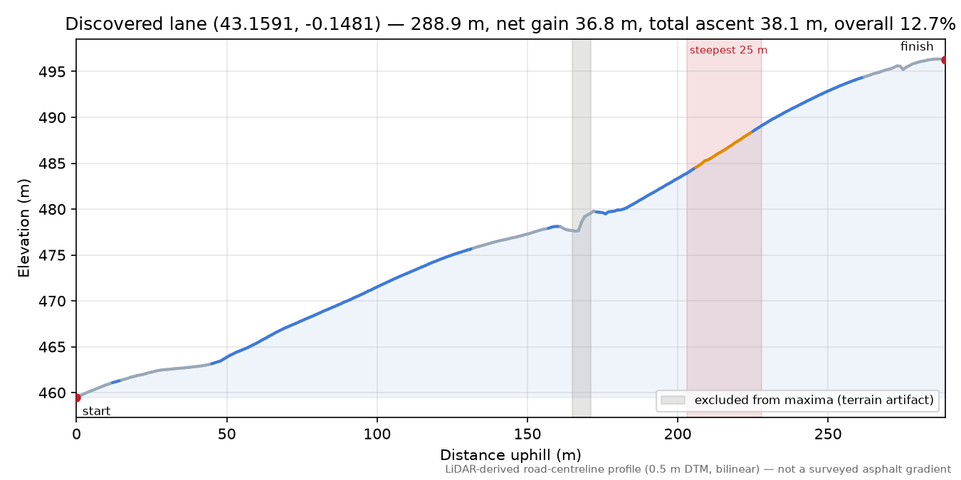 Discovered lane (43.1591, -0.1481) elevation profile