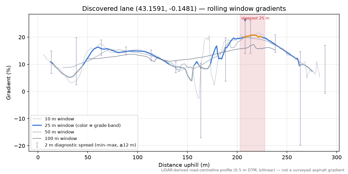 Discovered lane (43.1591, -0.1481) rolling gradient profile