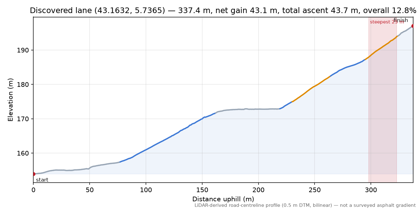 Discovered lane (43.1632, 5.7365) elevation profile