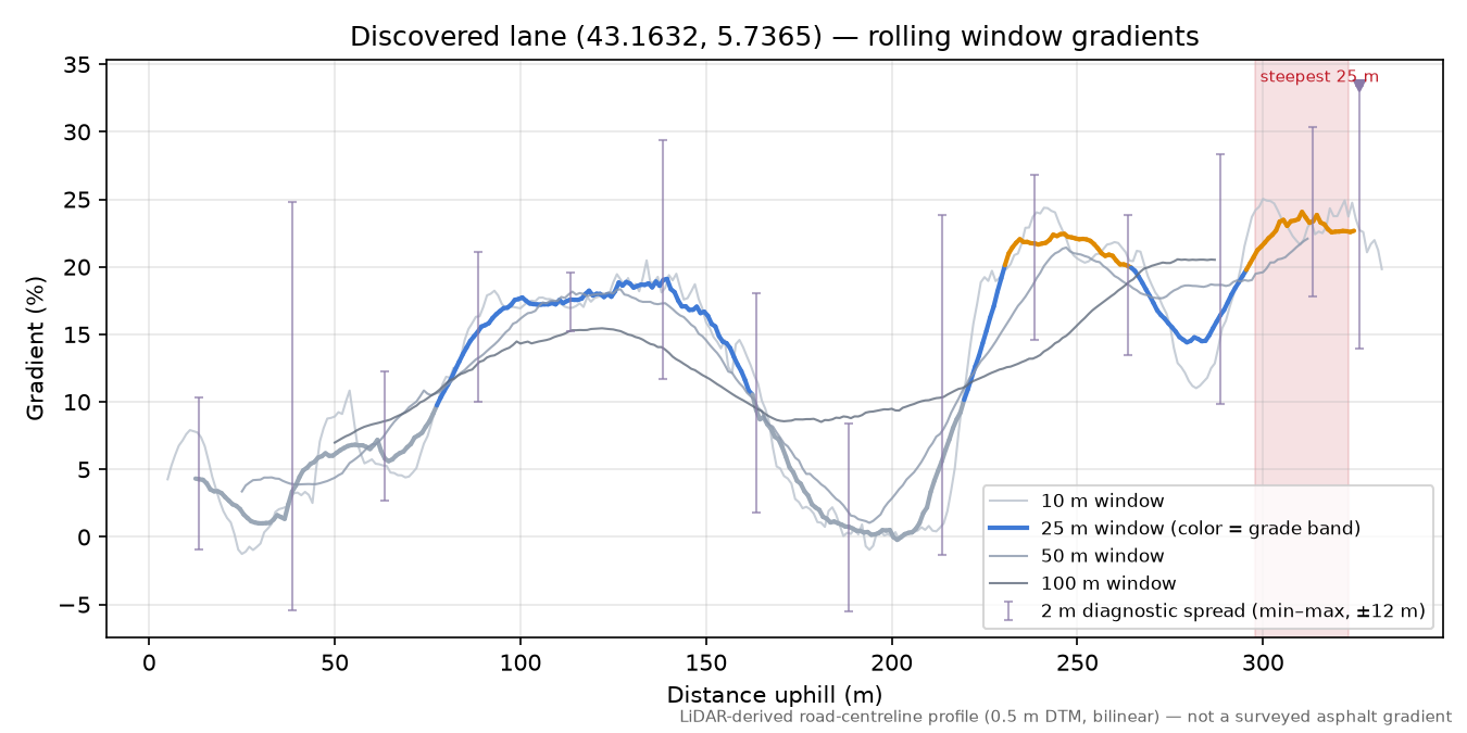 Discovered lane (43.1632, 5.7365) rolling gradient profile