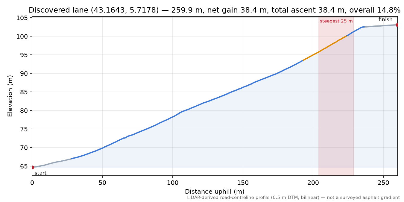 Discovered lane (43.1643, 5.7178) elevation profile
