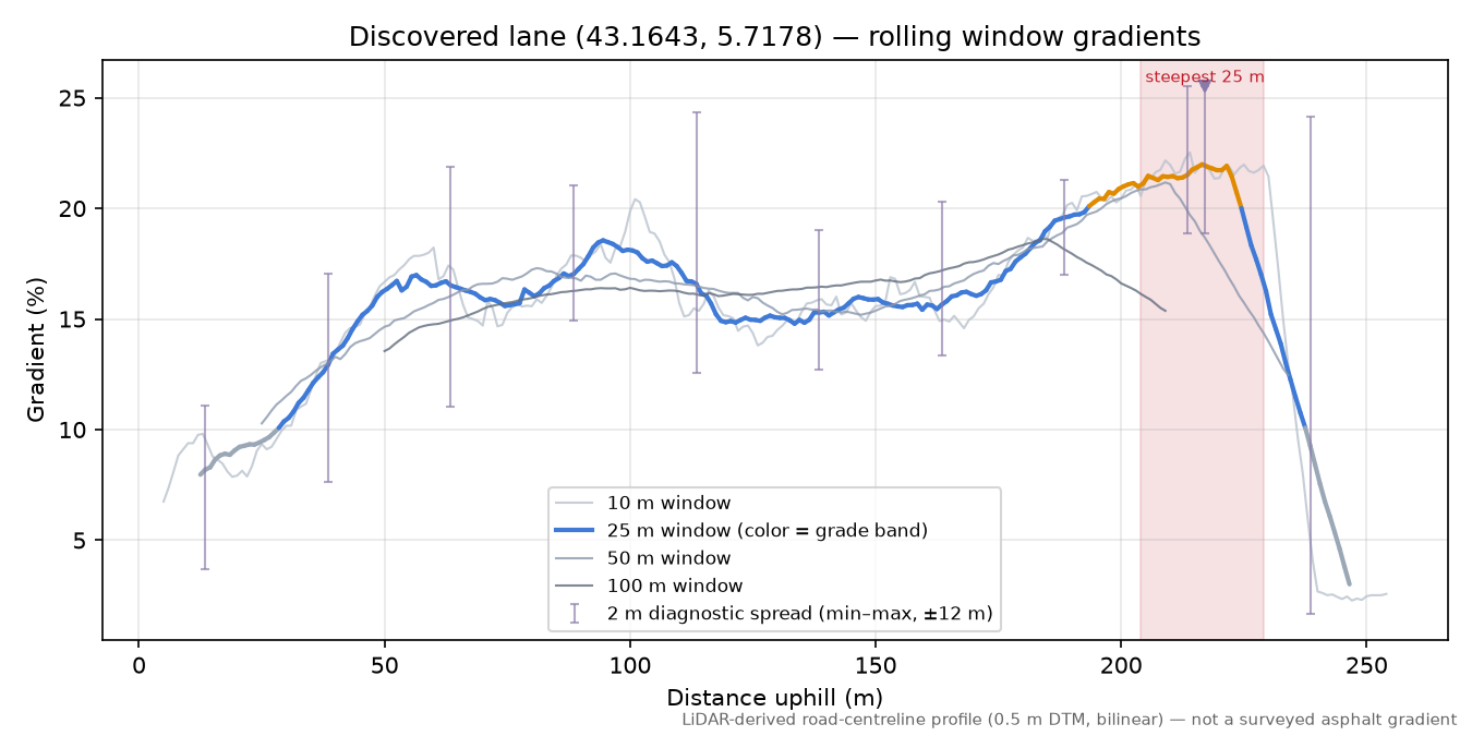 Discovered lane (43.1643, 5.7178) rolling gradient profile