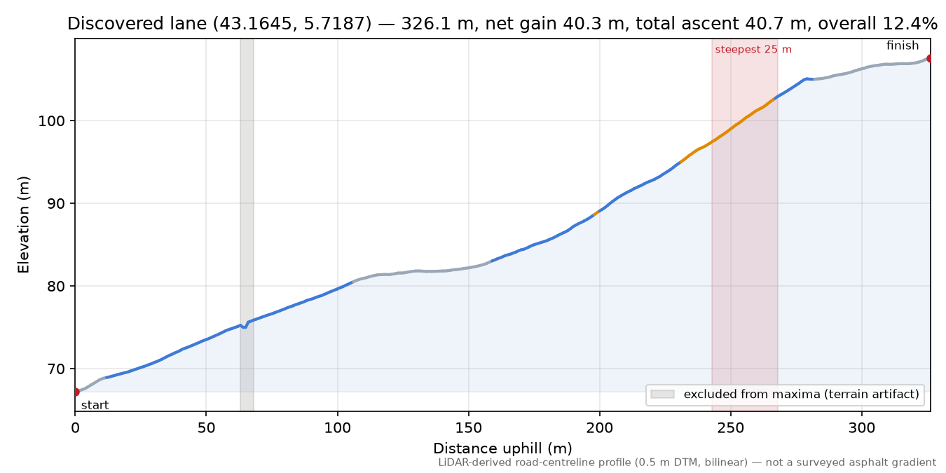 Discovered lane (43.1645, 5.7187) elevation profile