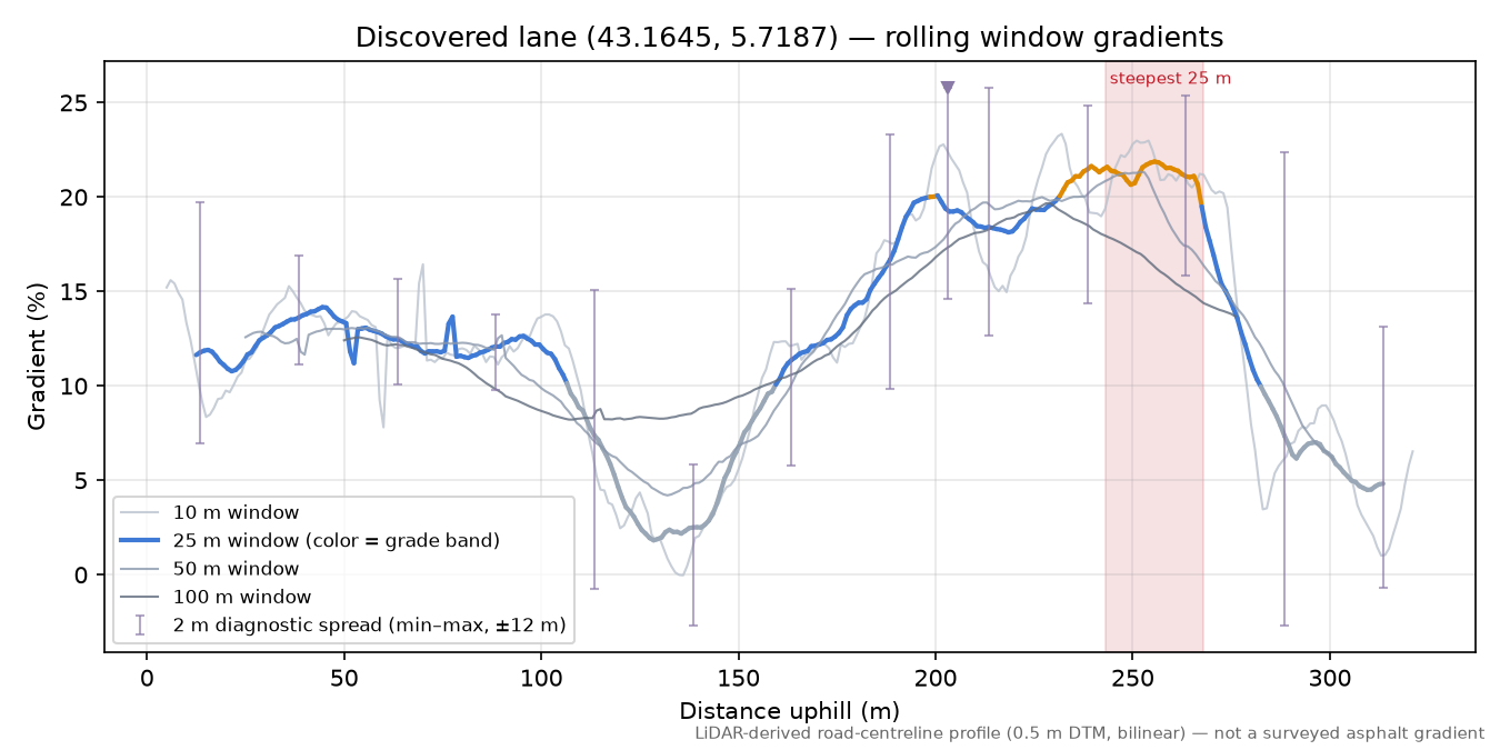 Discovered lane (43.1645, 5.7187) rolling gradient profile