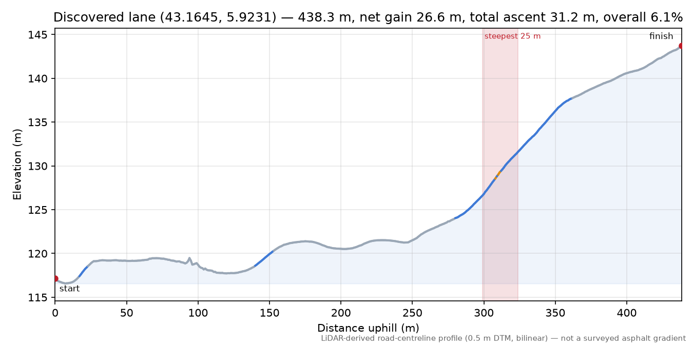 Discovered lane (43.1645, 5.9231) elevation profile