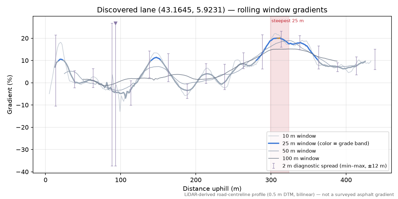Discovered lane (43.1645, 5.9231) rolling gradient profile