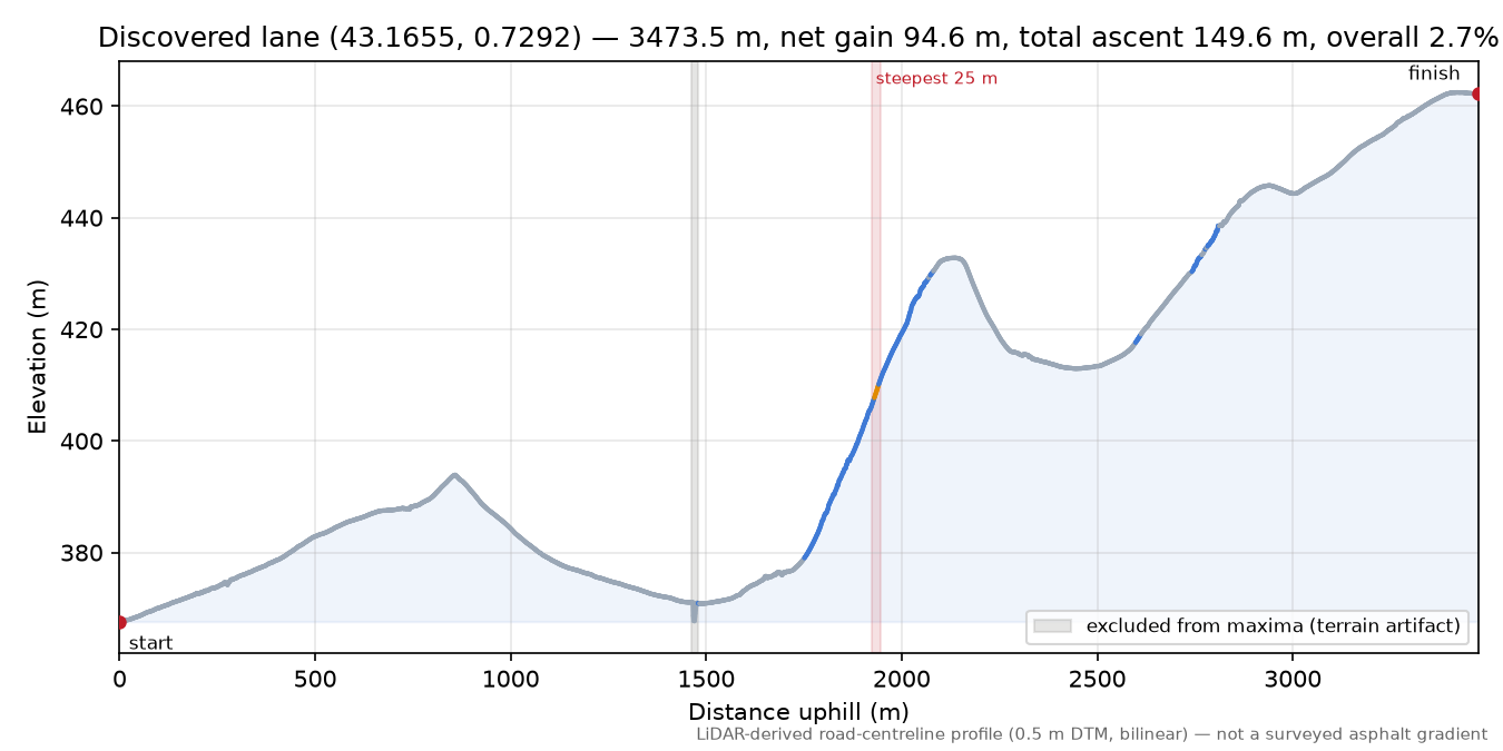 Discovered lane (43.1655, 0.7292) elevation profile
