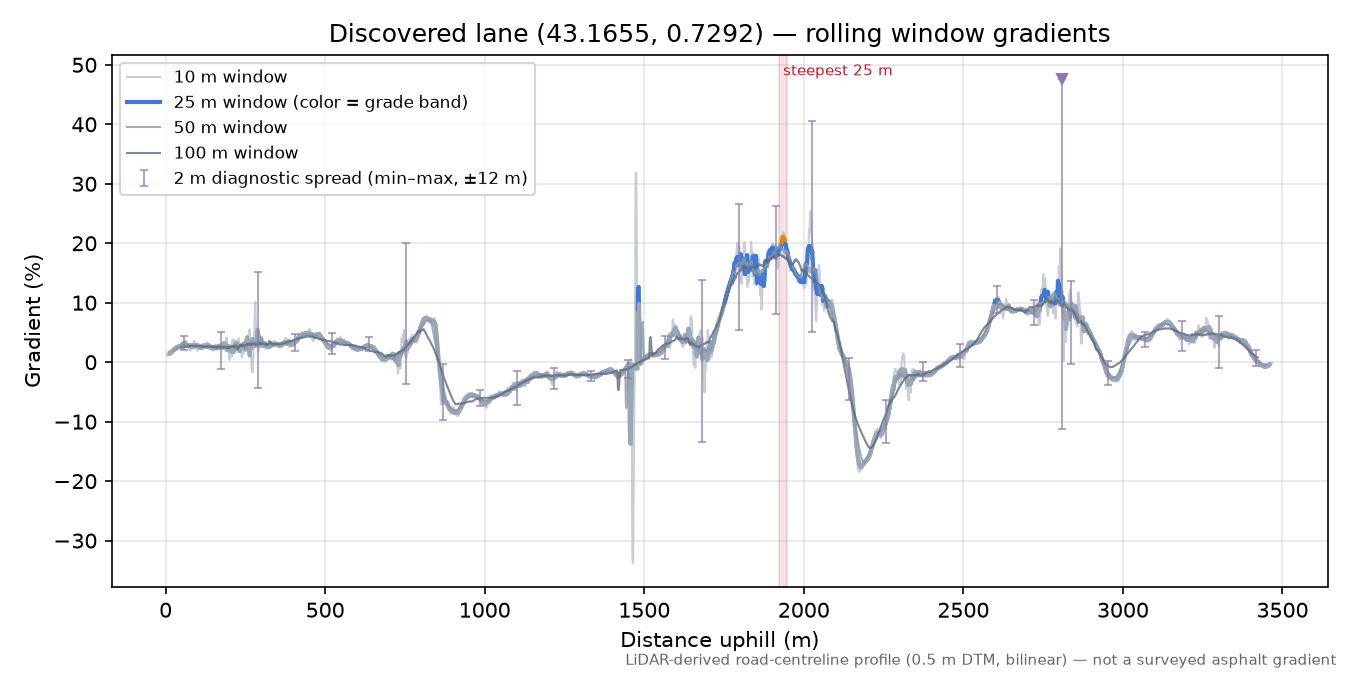 Discovered lane (43.1655, 0.7292) rolling gradient profile
