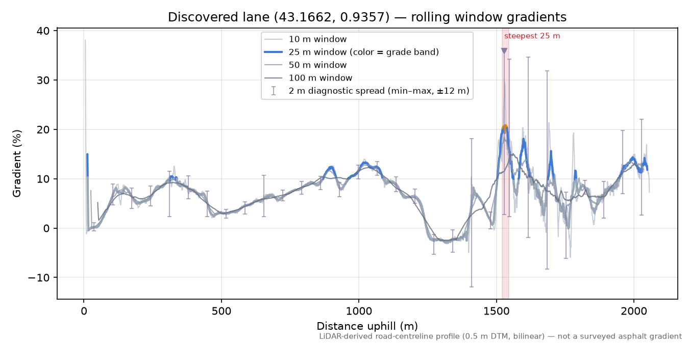 Discovered lane (43.1662, 0.9357) rolling gradient profile