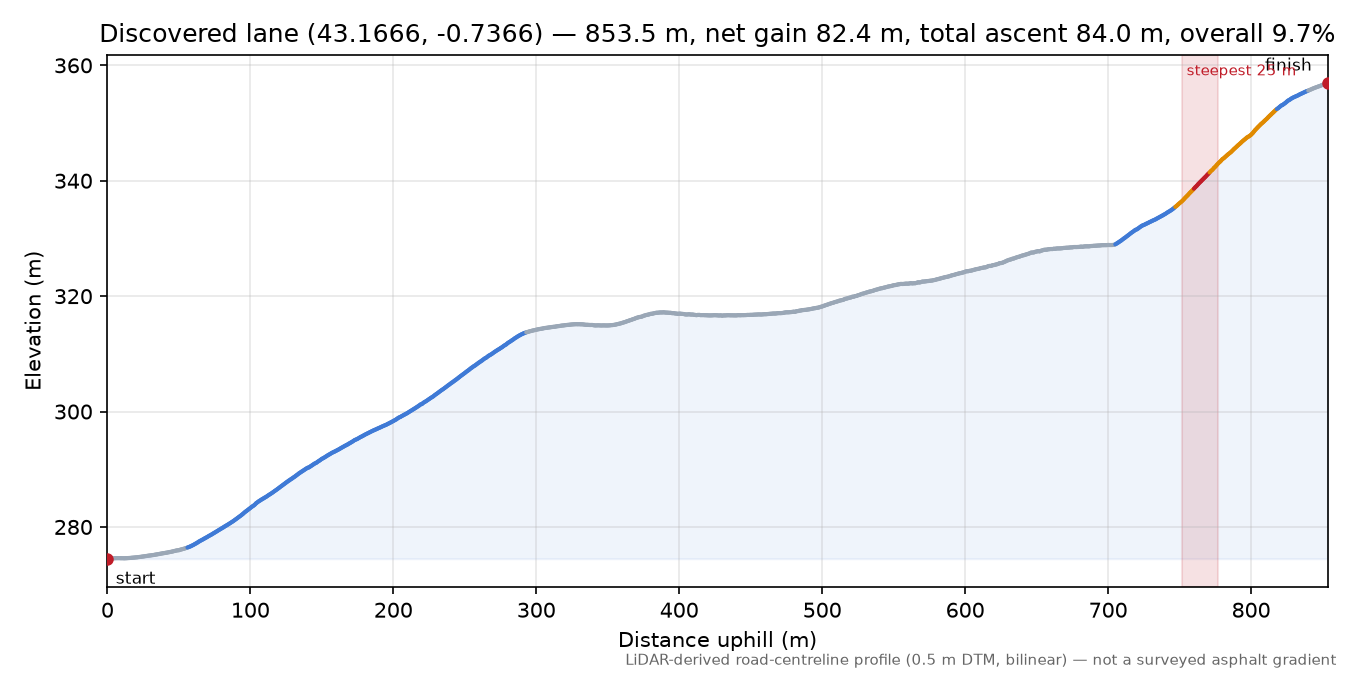 Discovered lane (43.1666, -0.7366) elevation profile