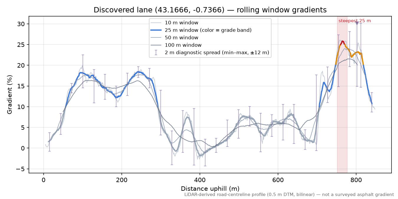 Discovered lane (43.1666, -0.7366) rolling gradient profile