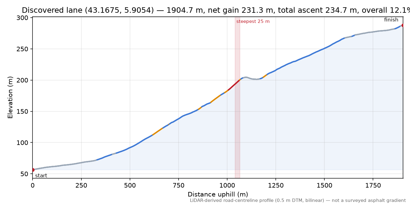 Discovered lane (43.1675, 5.9054) elevation profile