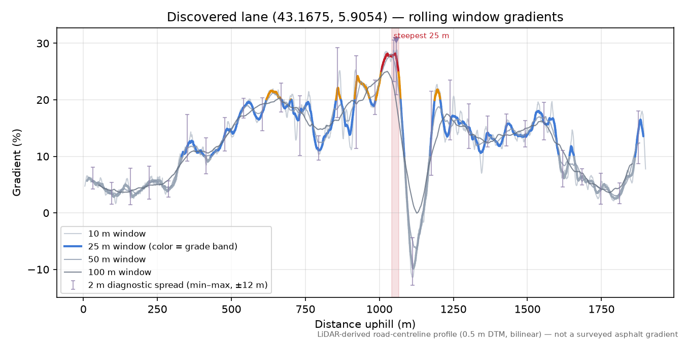 Discovered lane (43.1675, 5.9054) rolling gradient profile