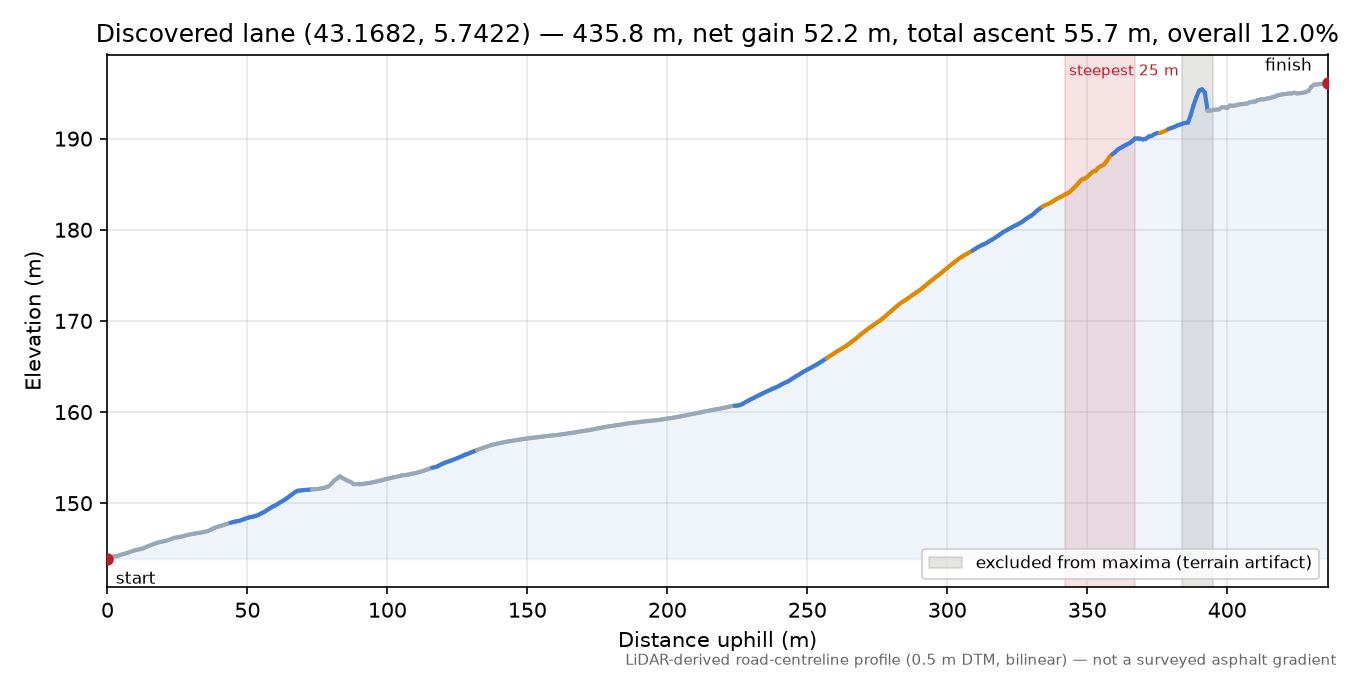 Discovered lane (43.1682, 5.7422) elevation profile