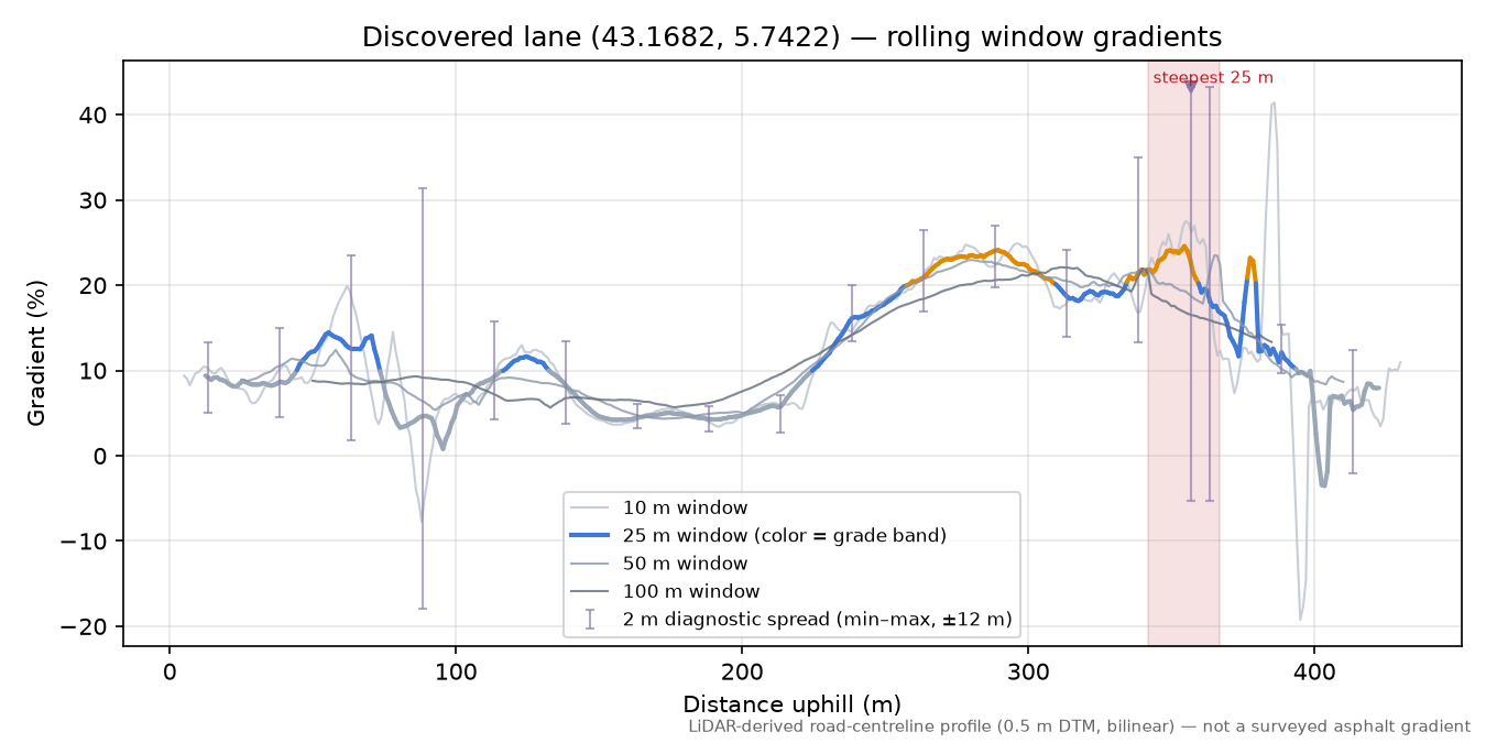 Discovered lane (43.1682, 5.7422) rolling gradient profile