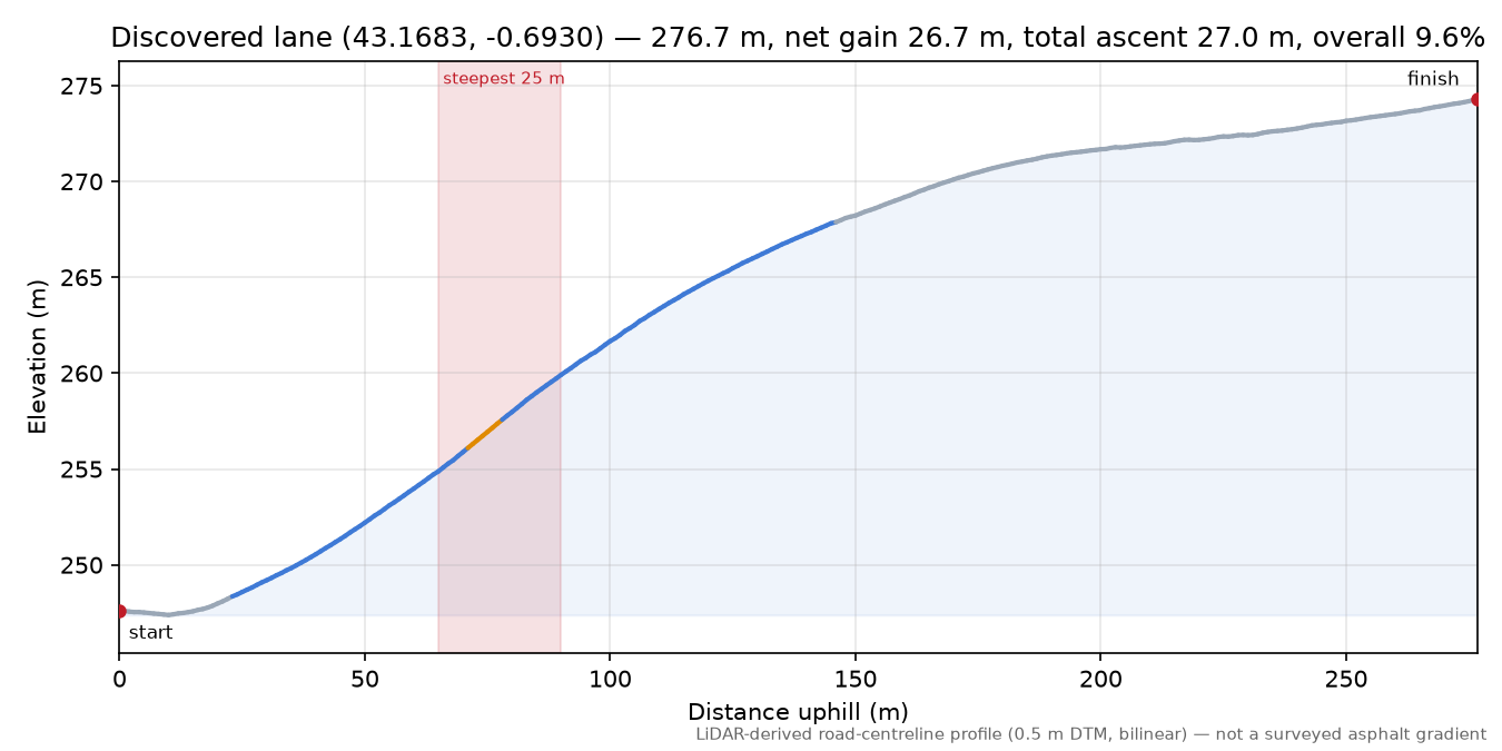 Discovered lane (43.1683, -0.6930) elevation profile