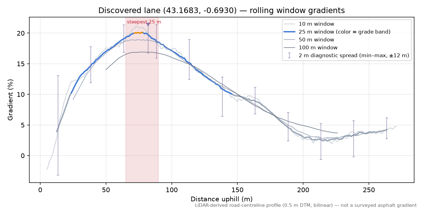 Discovered lane (43.1683, -0.6930) rolling gradient profile