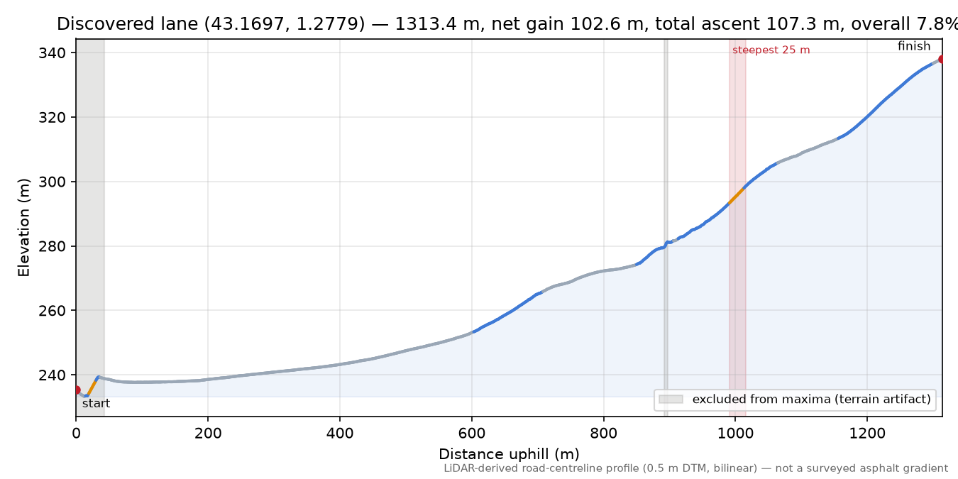 Discovered lane (43.1697, 1.2779) elevation profile