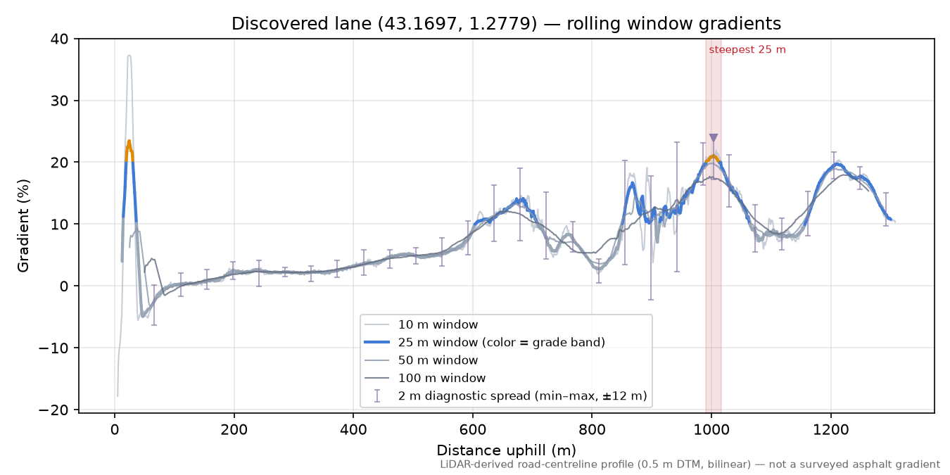 Discovered lane (43.1697, 1.2779) rolling gradient profile