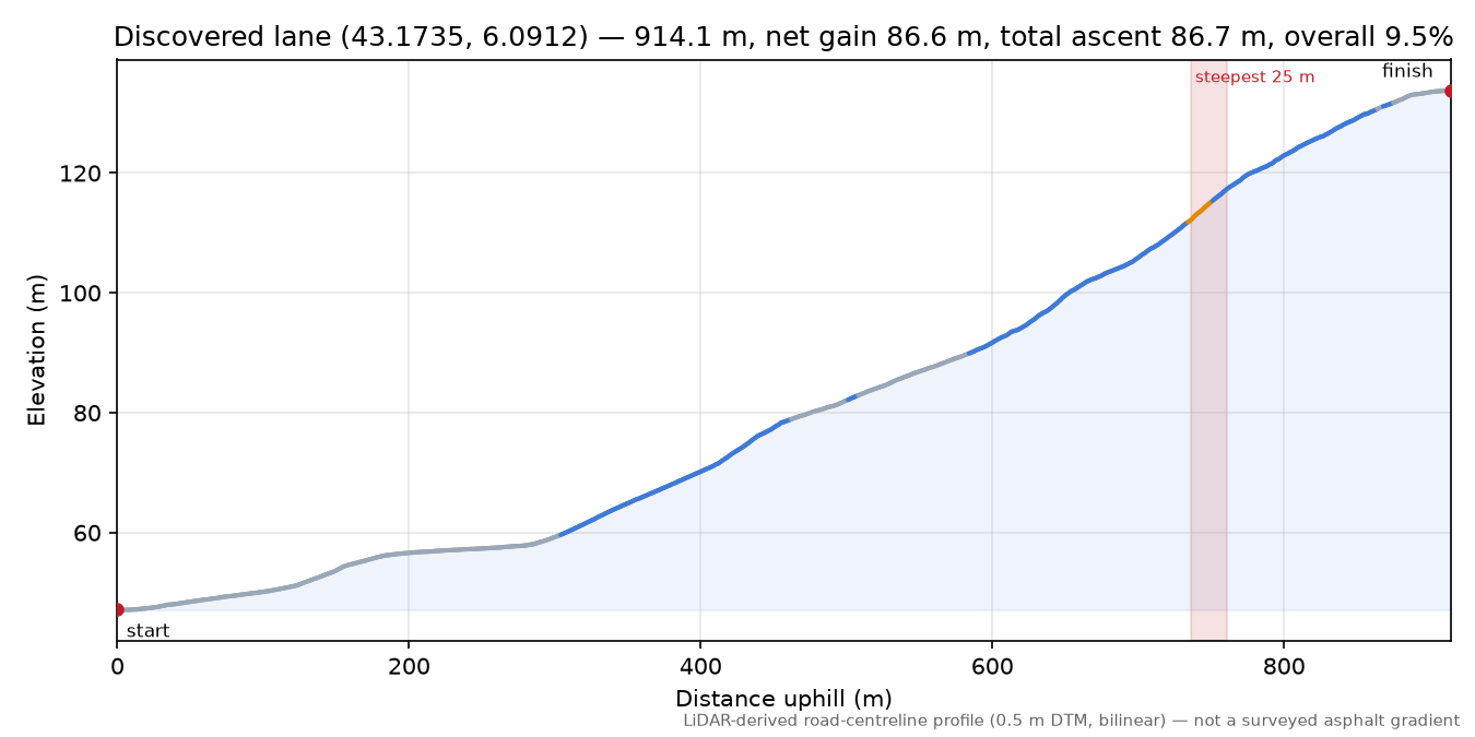 Discovered lane (43.1735, 6.0912) elevation profile