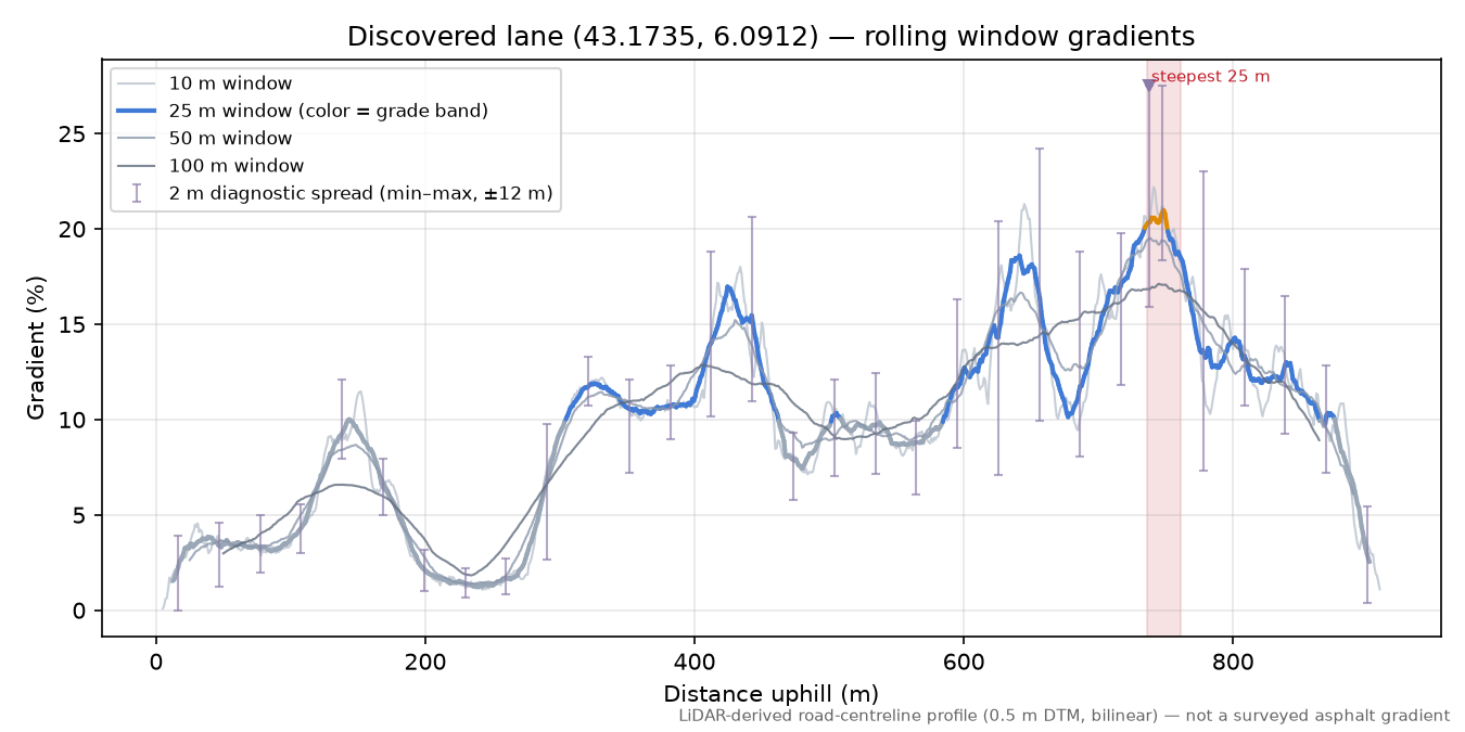 Discovered lane (43.1735, 6.0912) rolling gradient profile