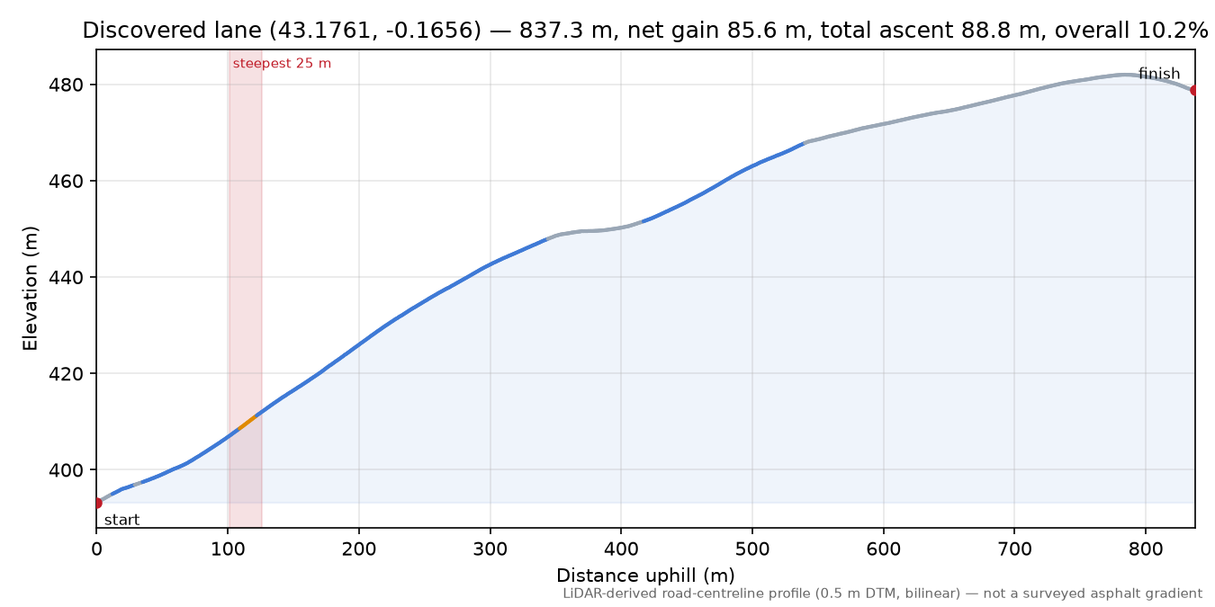 Discovered lane (43.1761, -0.1656) elevation profile