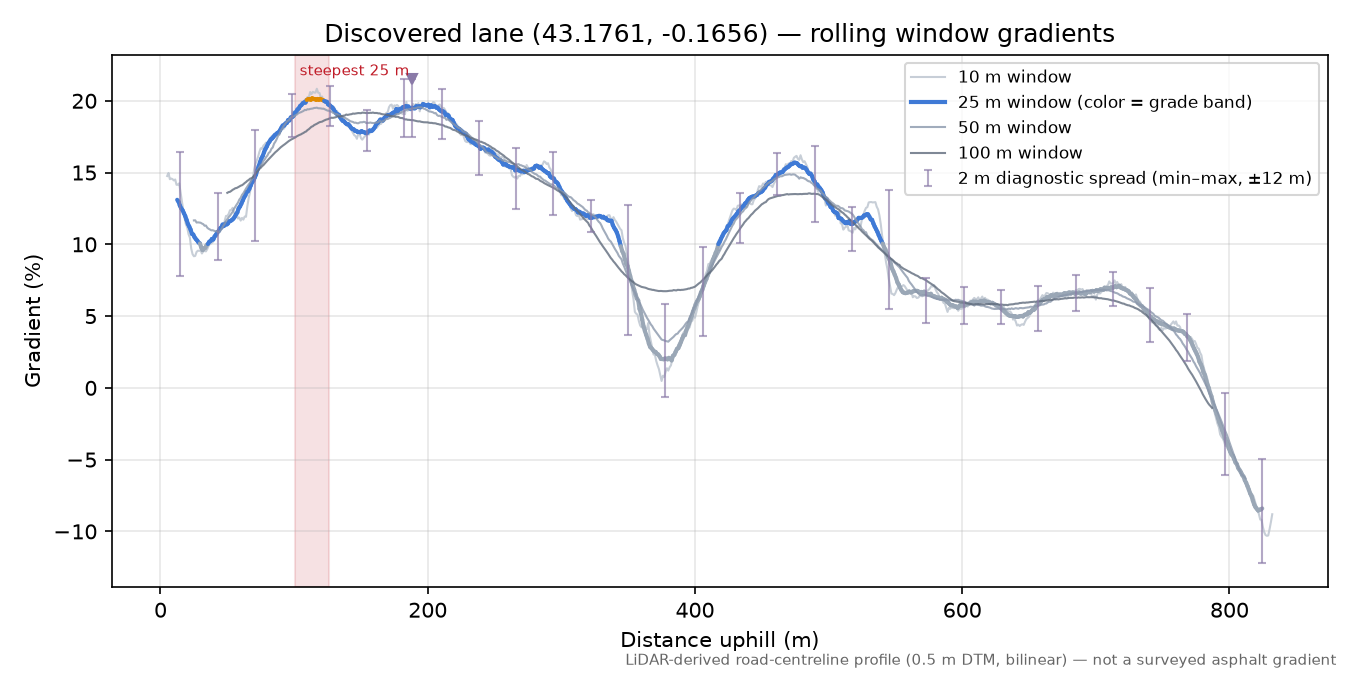 Discovered lane (43.1761, -0.1656) rolling gradient profile