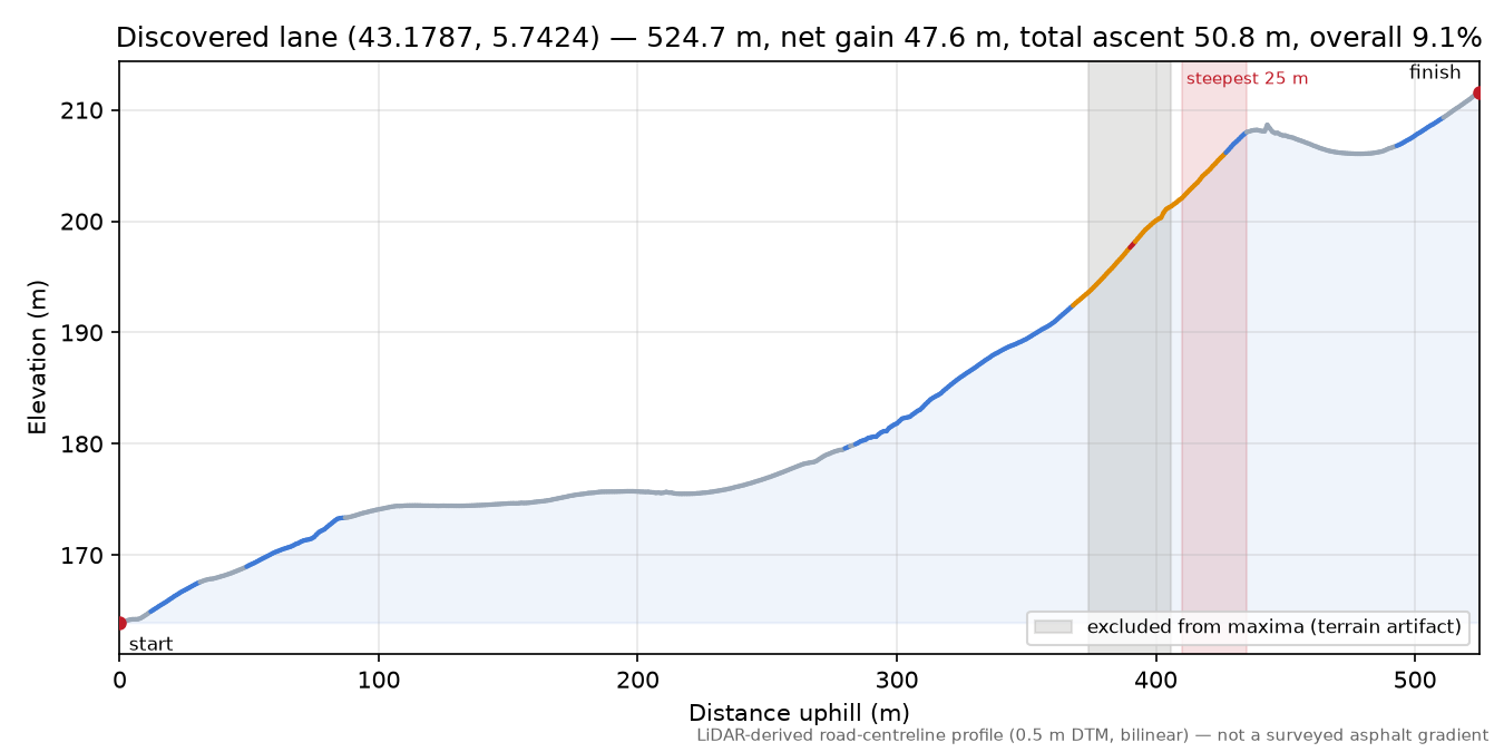 Discovered lane (43.1787, 5.7424) elevation profile