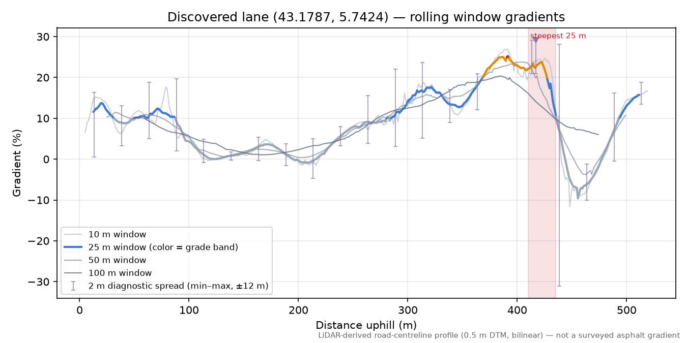 Discovered lane (43.1787, 5.7424) rolling gradient profile