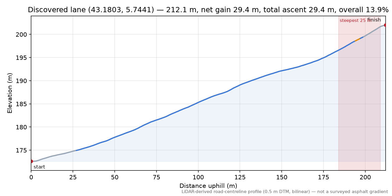 Discovered lane (43.1803, 5.7441) elevation profile