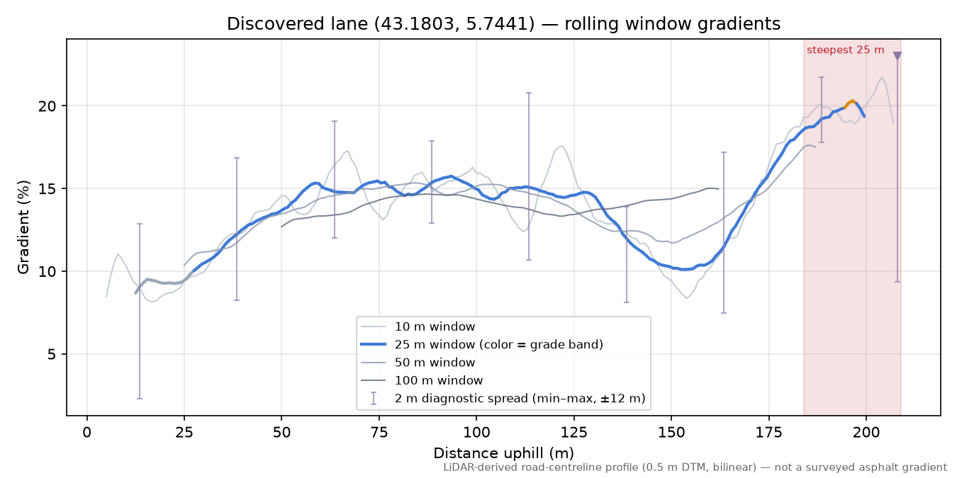 Discovered lane (43.1803, 5.7441) rolling gradient profile