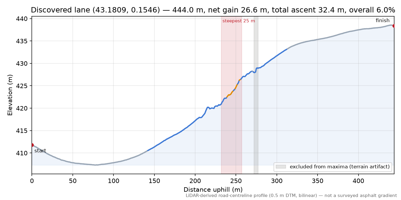 Discovered lane (43.1809, 0.1546) elevation profile