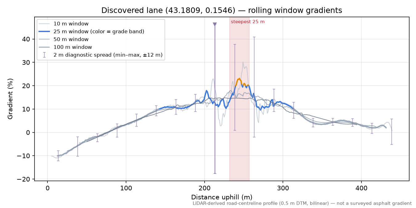 Discovered lane (43.1809, 0.1546) rolling gradient profile