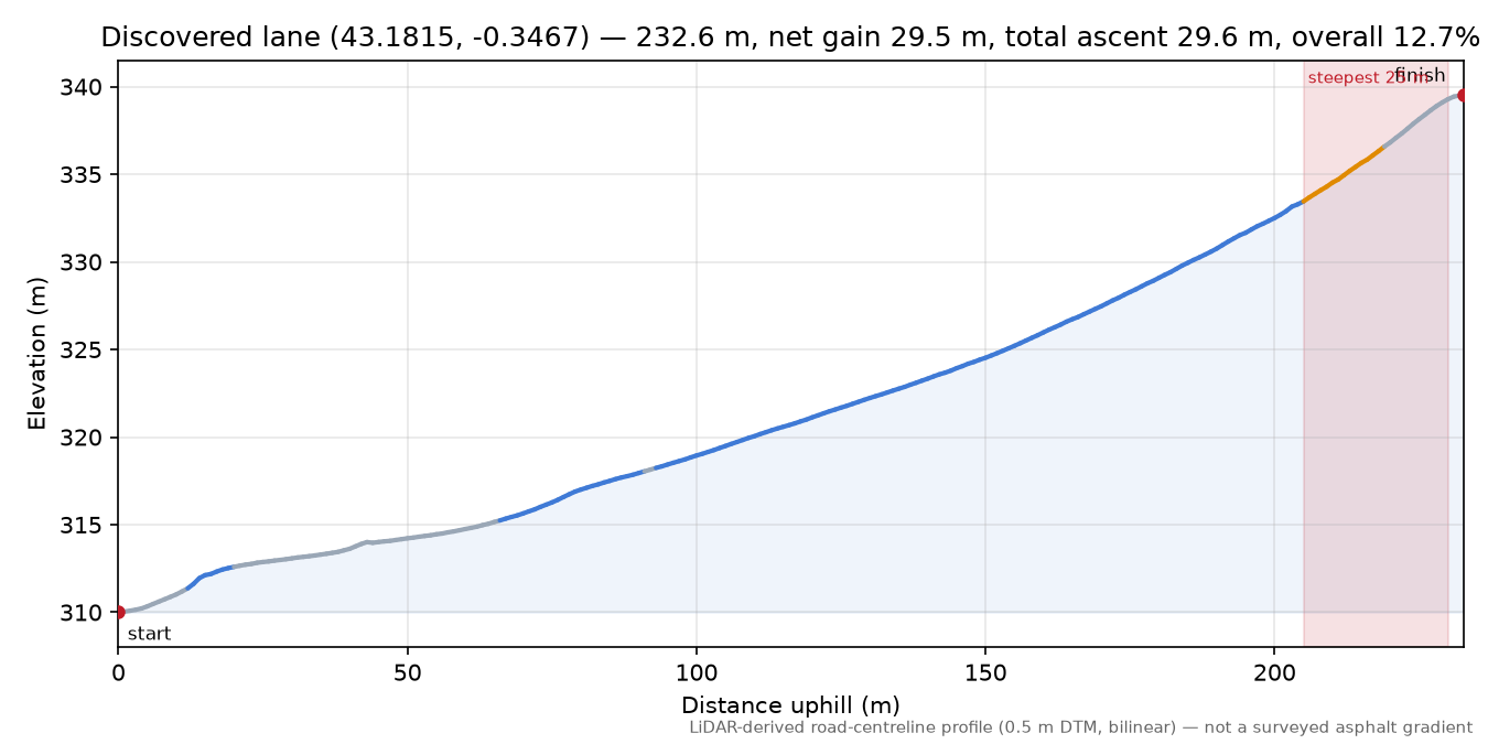 Discovered lane (43.1815, -0.3467) elevation profile