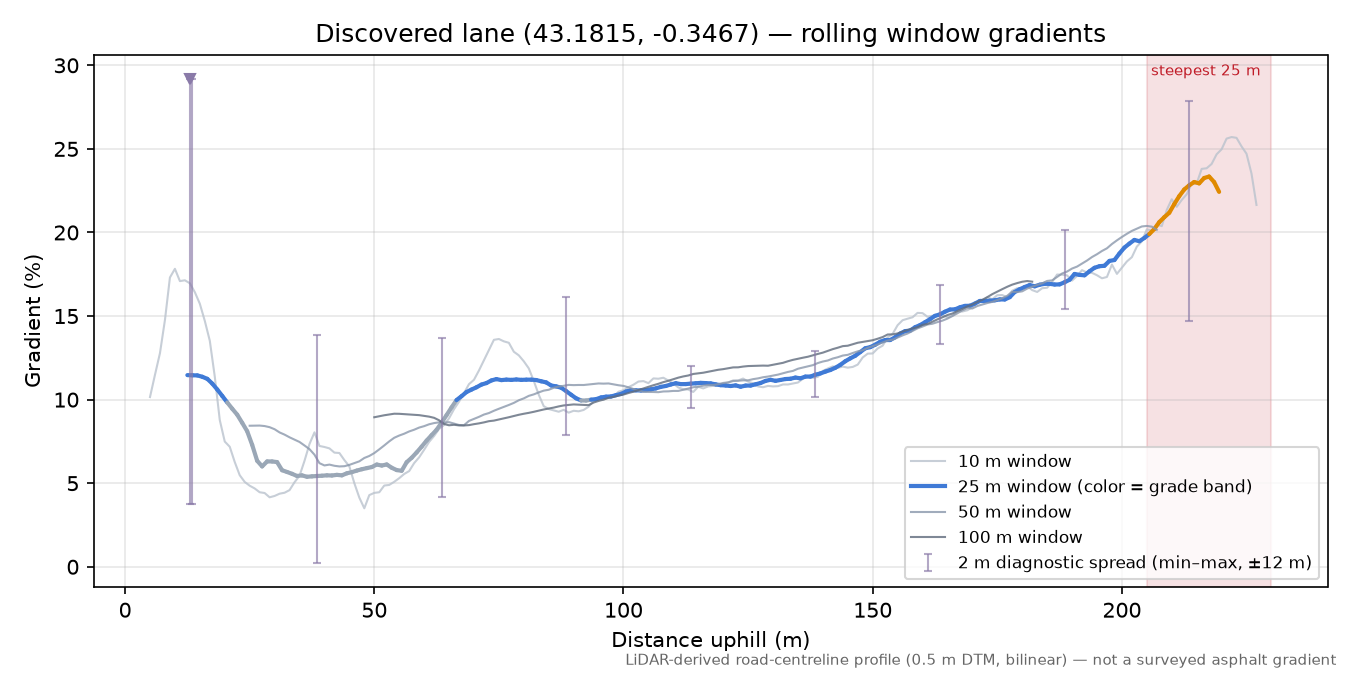 Discovered lane (43.1815, -0.3467) rolling gradient profile