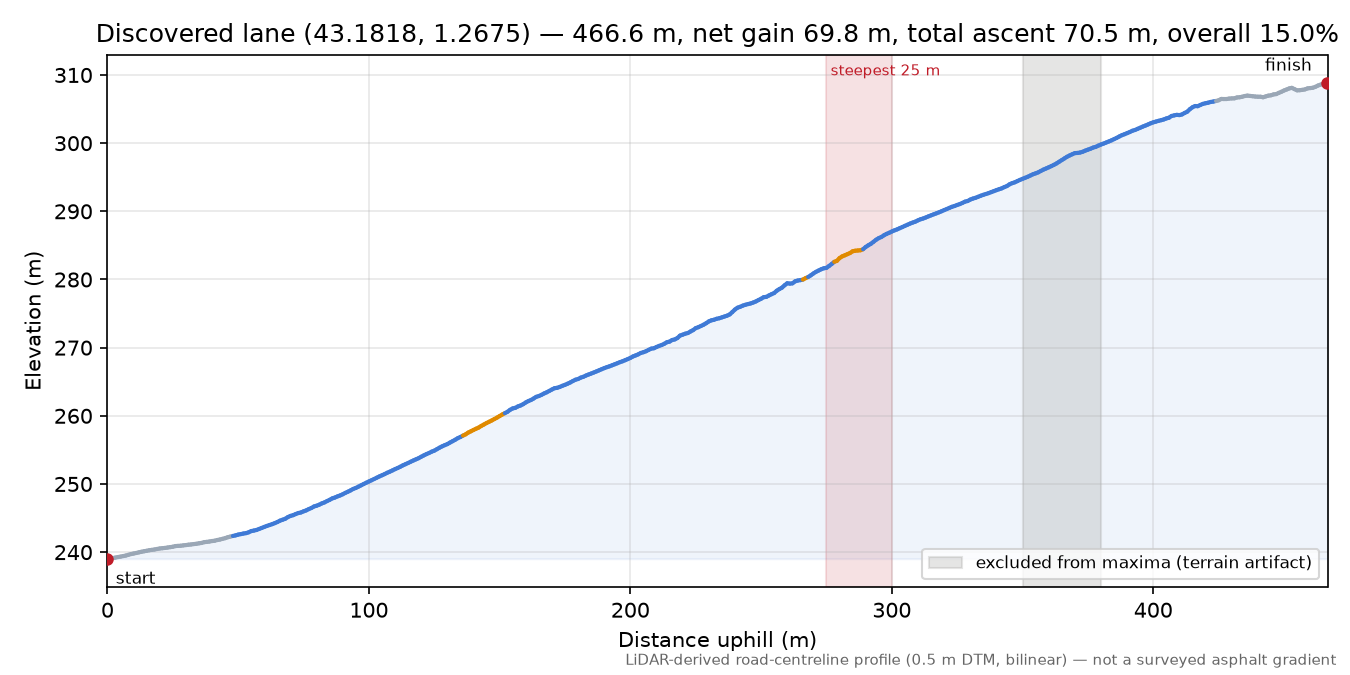 Discovered lane (43.1818, 1.2675) elevation profile