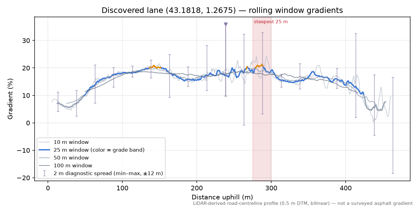 Discovered lane (43.1818, 1.2675) rolling gradient profile