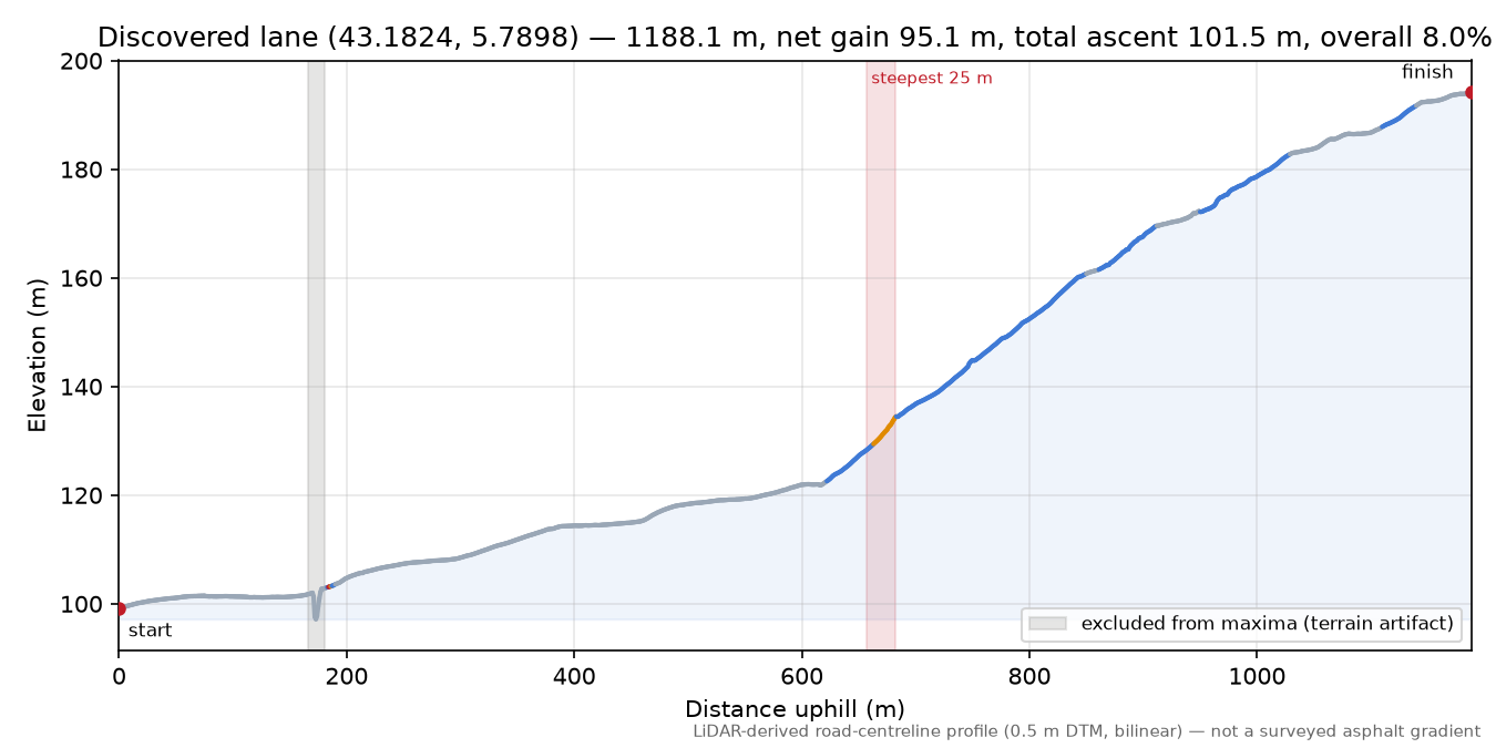 Discovered lane (43.1824, 5.7898) elevation profile