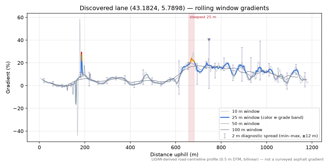 Discovered lane (43.1824, 5.7898) rolling gradient profile