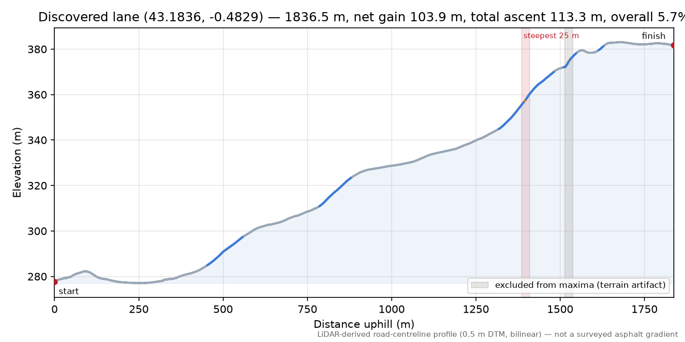 Discovered lane (43.1836, -0.4829) elevation profile