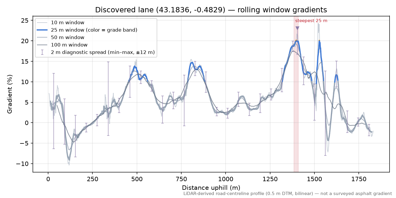 Discovered lane (43.1836, -0.4829) rolling gradient profile