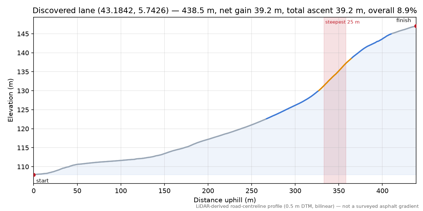 Discovered lane (43.1842, 5.7426) elevation profile