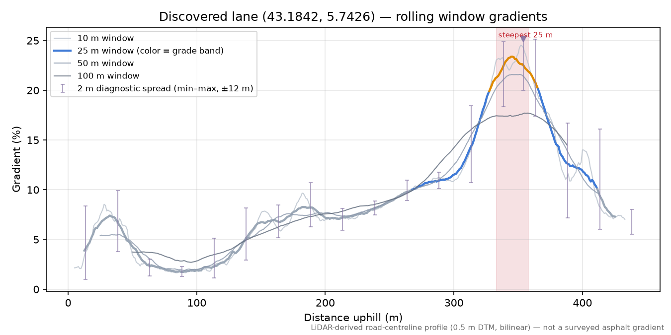 Discovered lane (43.1842, 5.7426) rolling gradient profile