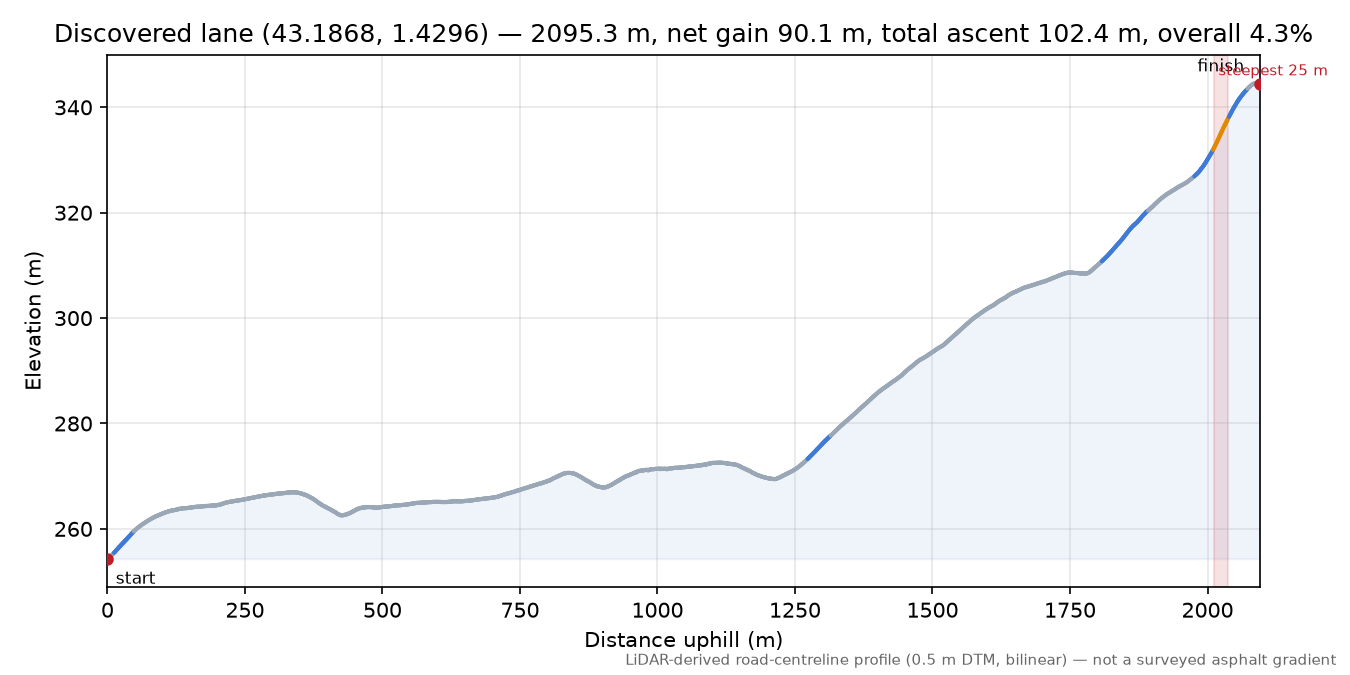Discovered lane (43.1868, 1.4296) elevation profile