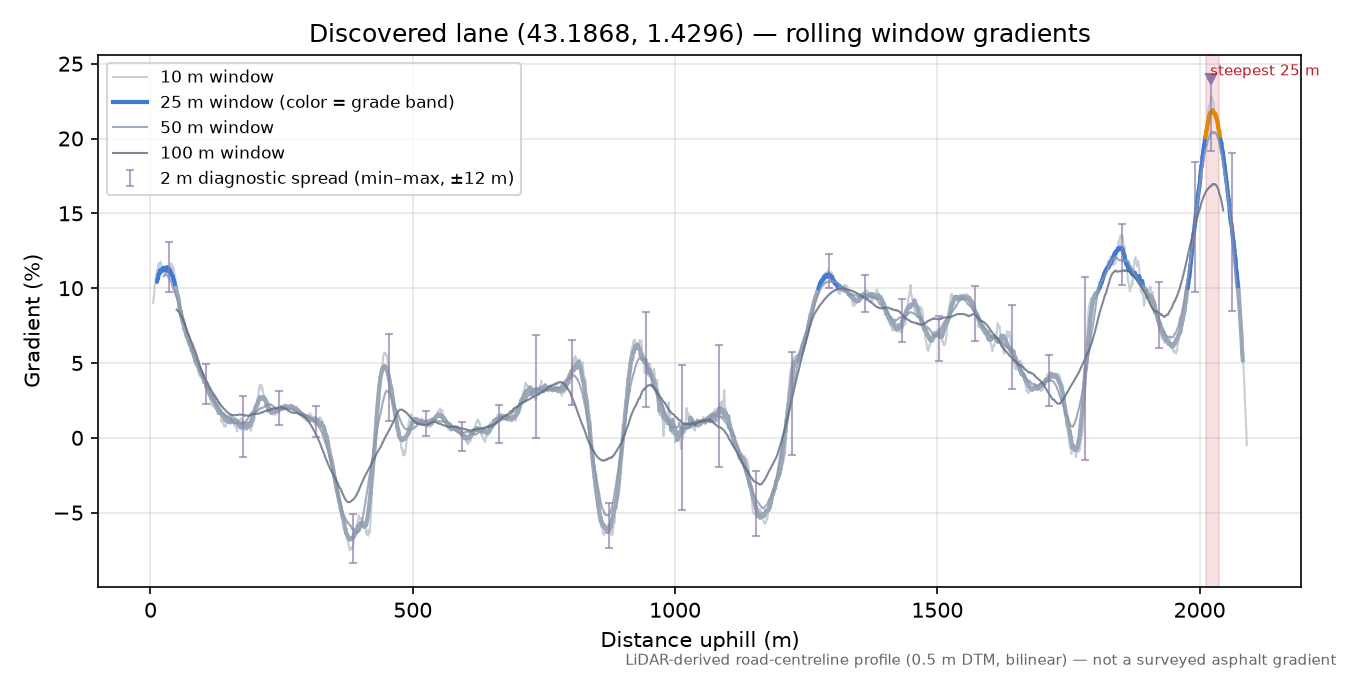 Discovered lane (43.1868, 1.4296) rolling gradient profile