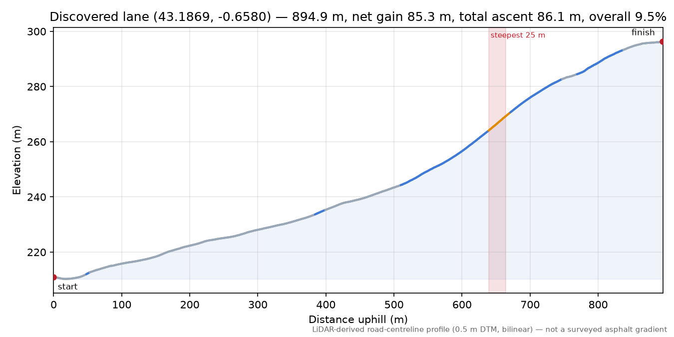 Discovered lane (43.1869, -0.6580) elevation profile