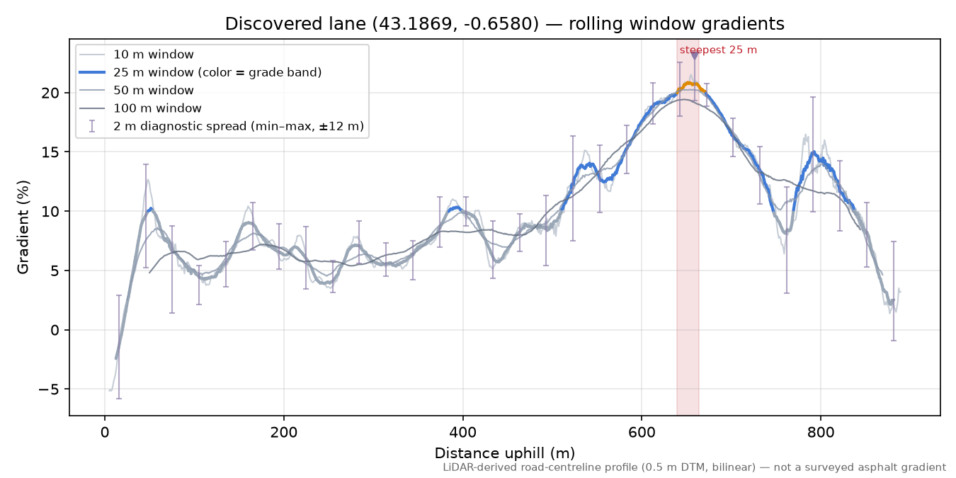 Discovered lane (43.1869, -0.6580) rolling gradient profile