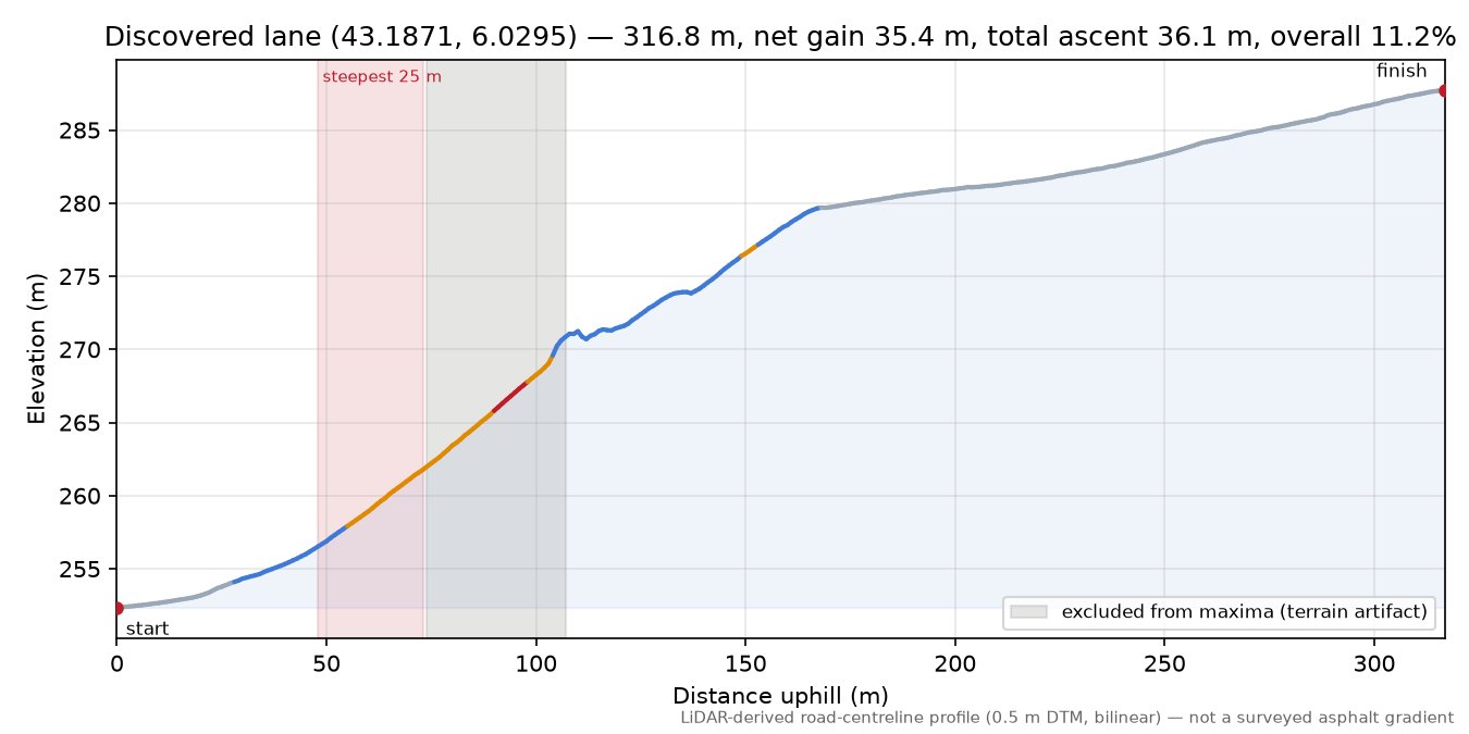 Discovered lane (43.1871, 6.0295) elevation profile
