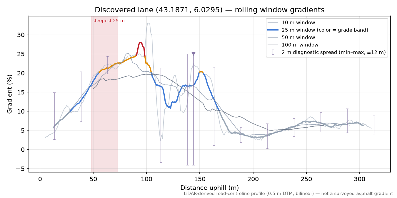 Discovered lane (43.1871, 6.0295) rolling gradient profile